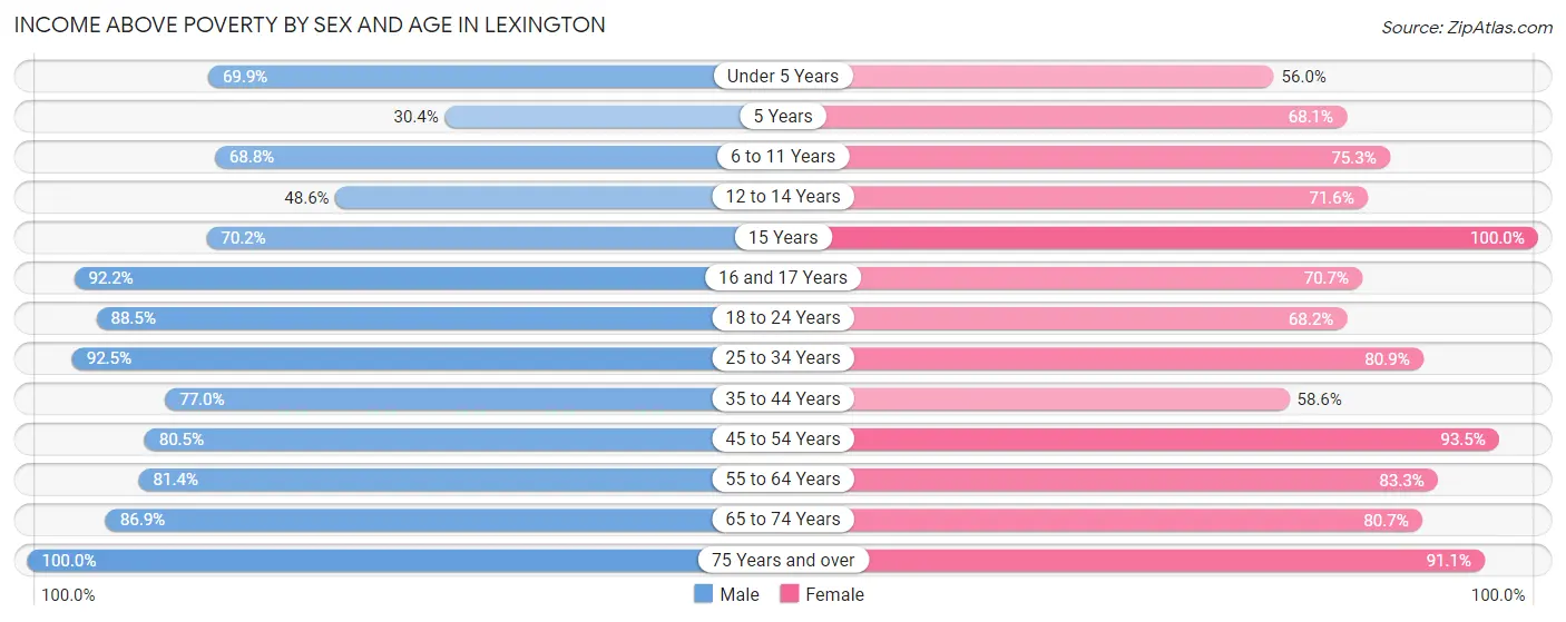 Income Above Poverty by Sex and Age in Lexington