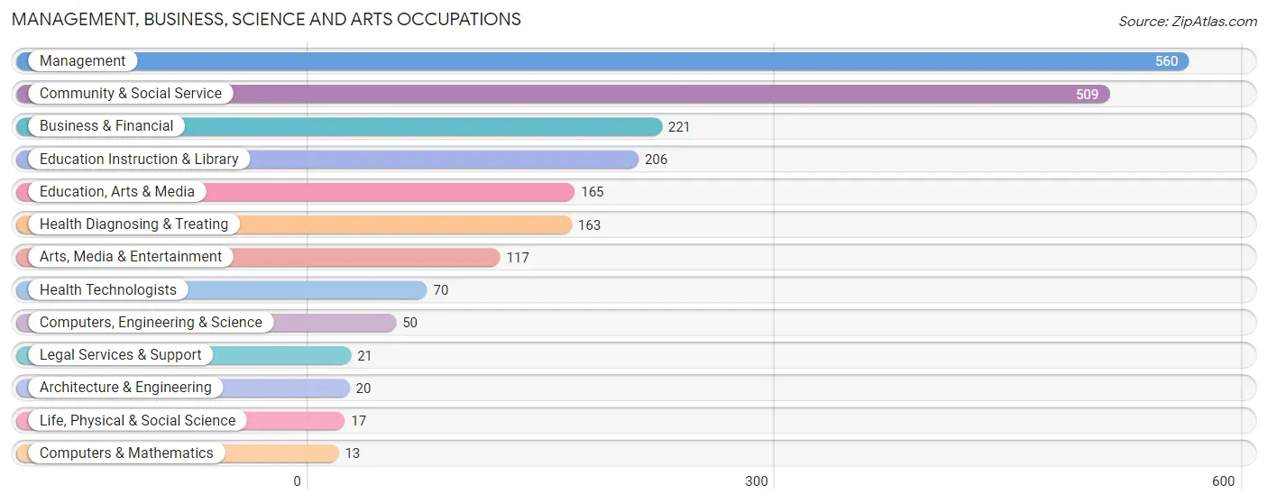 Management, Business, Science and Arts Occupations in Lexington