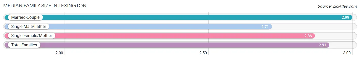 Median Family Size in Lexington