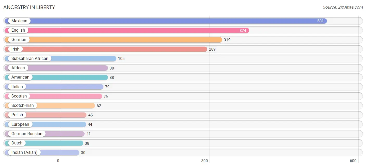 Ancestry in Liberty