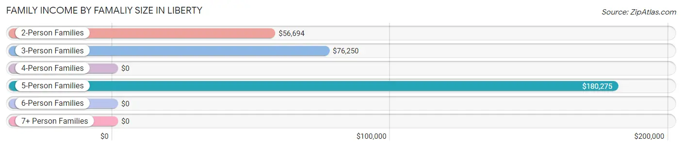 Family Income by Famaliy Size in Liberty