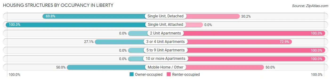 Housing Structures by Occupancy in Liberty