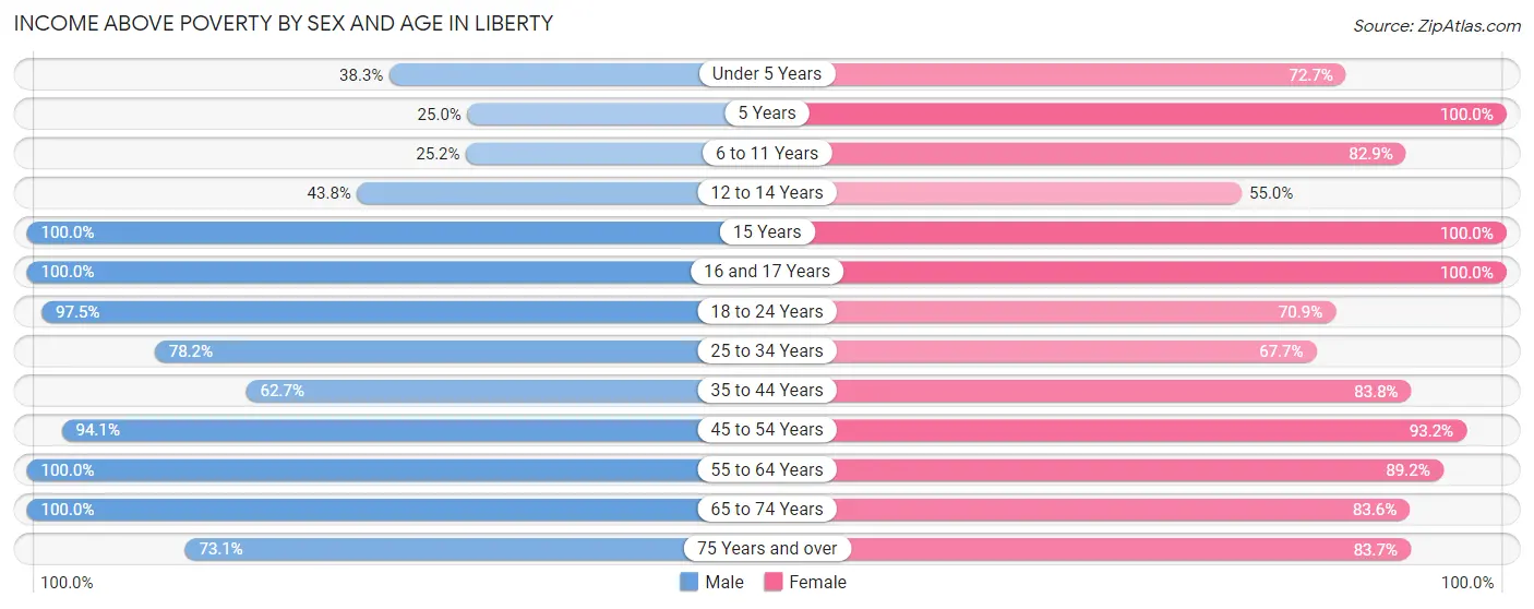 Income Above Poverty by Sex and Age in Liberty