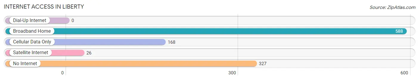 Internet Access in Liberty