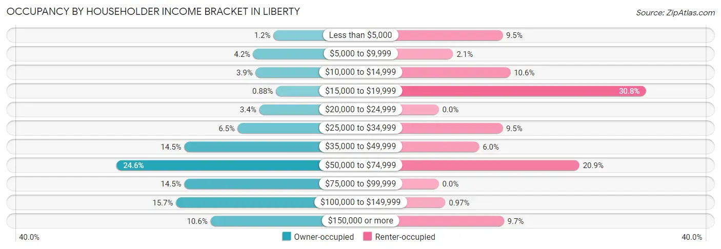 Occupancy by Householder Income Bracket in Liberty