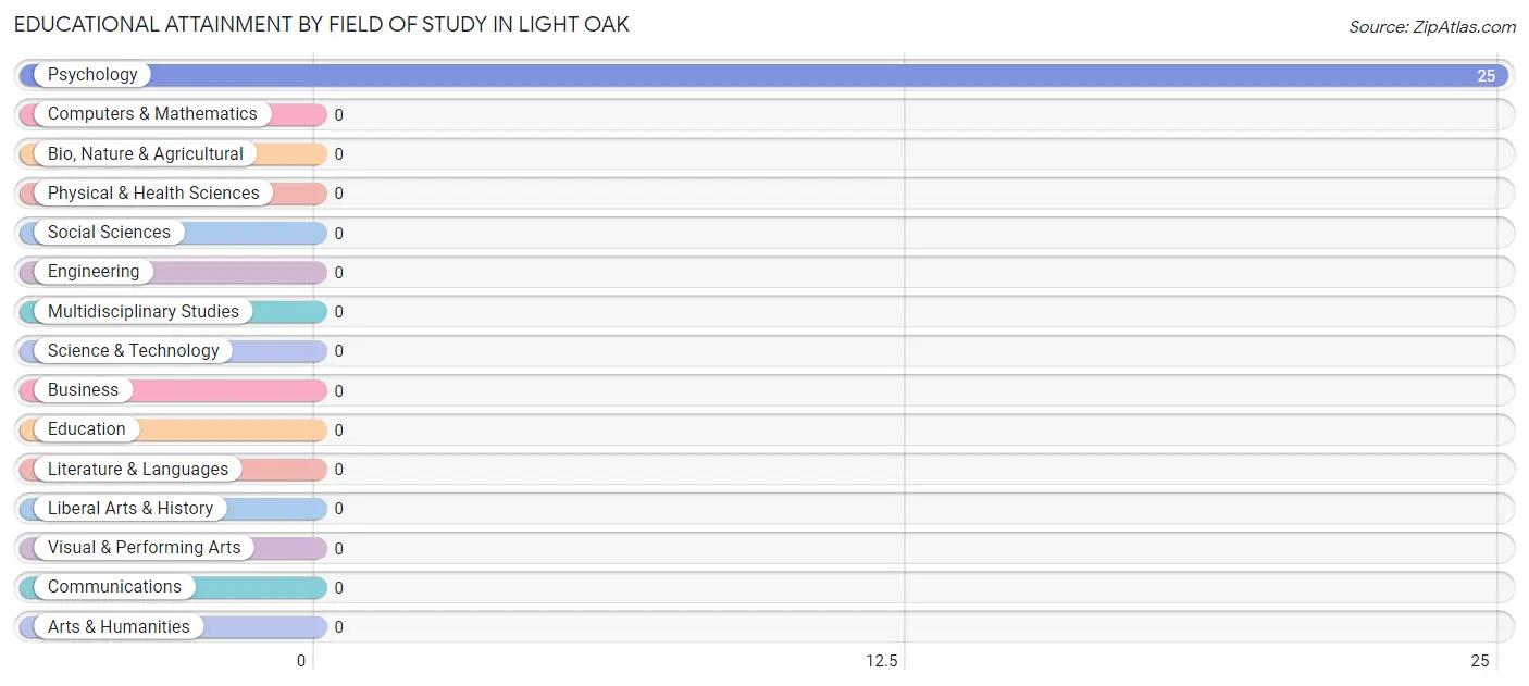 Educational Attainment by Field of Study in Light Oak