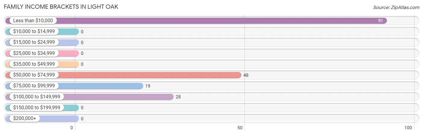 Family Income Brackets in Light Oak