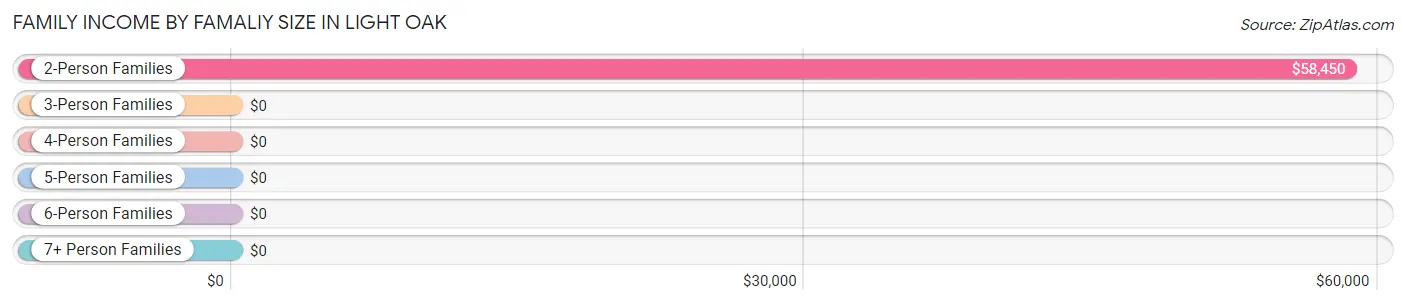 Family Income by Famaliy Size in Light Oak