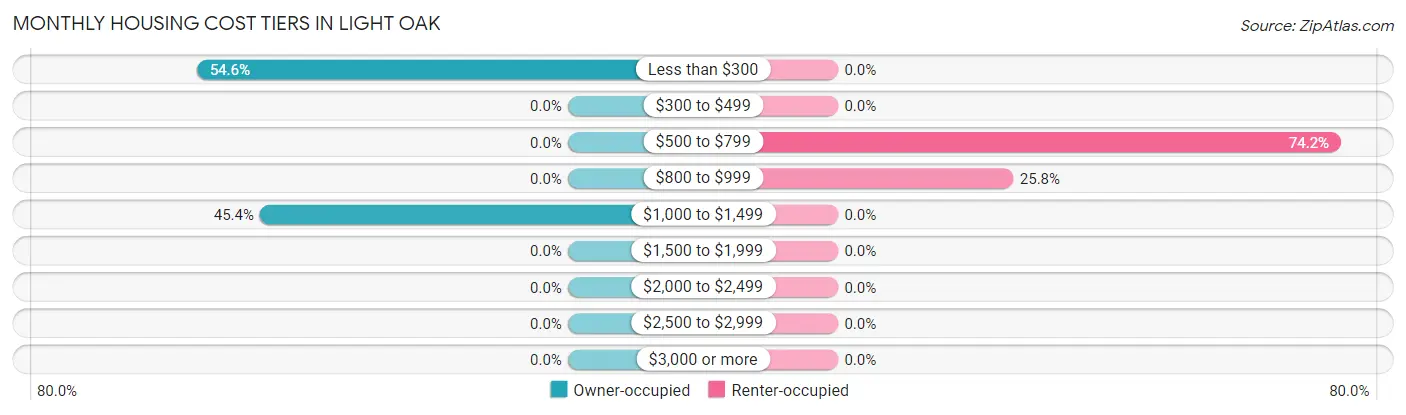 Monthly Housing Cost Tiers in Light Oak