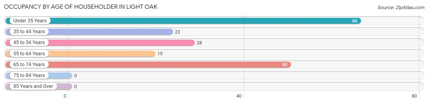 Occupancy by Age of Householder in Light Oak