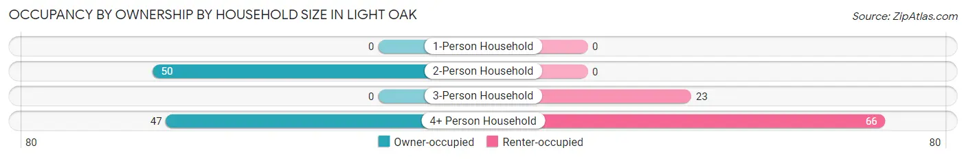 Occupancy by Ownership by Household Size in Light Oak