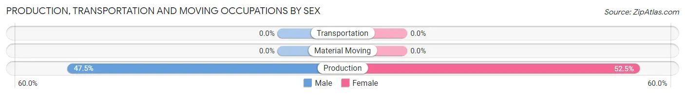 Production, Transportation and Moving Occupations by Sex in Light Oak