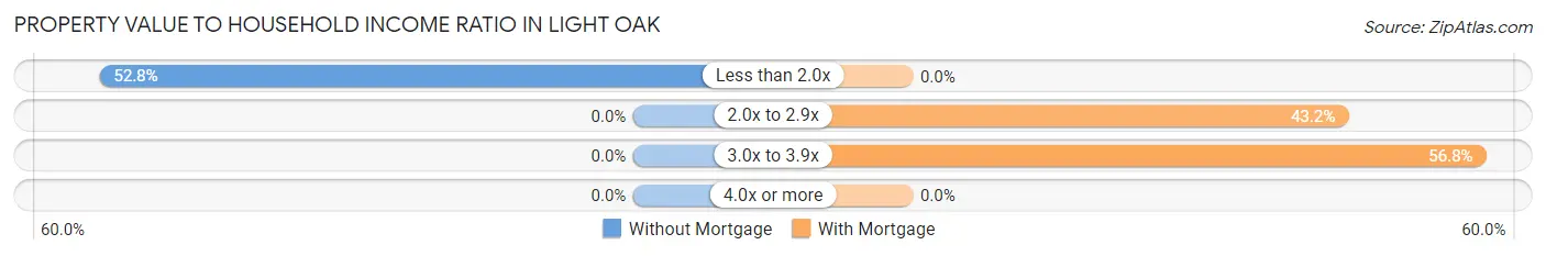 Property Value to Household Income Ratio in Light Oak