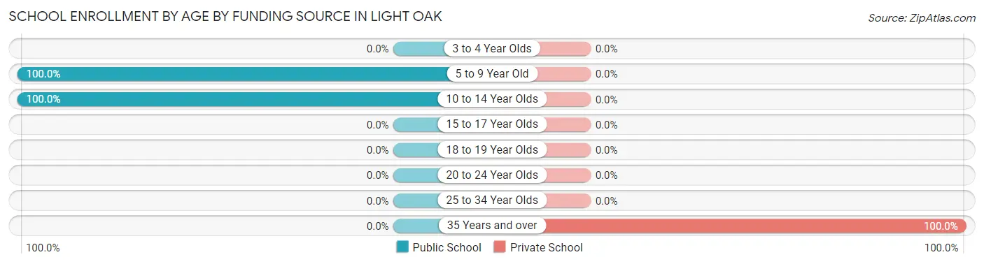 School Enrollment by Age by Funding Source in Light Oak