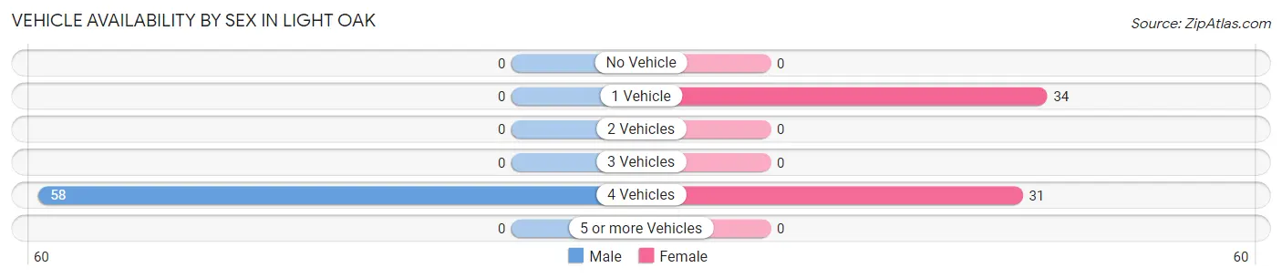 Vehicle Availability by Sex in Light Oak