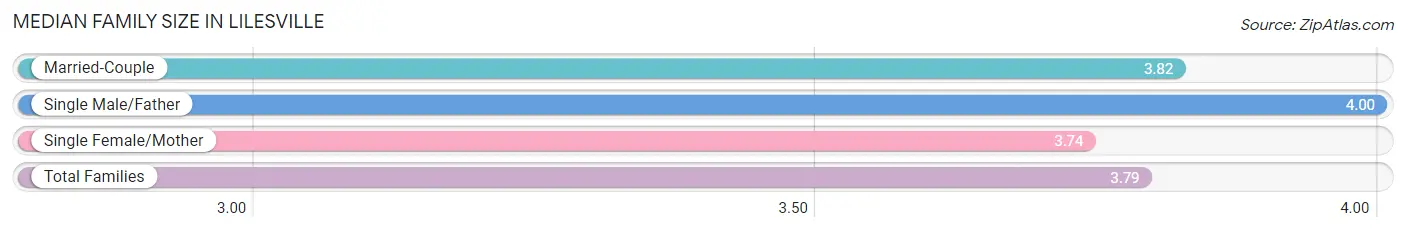 Median Family Size in Lilesville