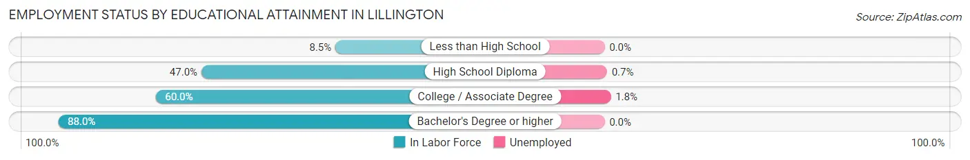 Employment Status by Educational Attainment in Lillington