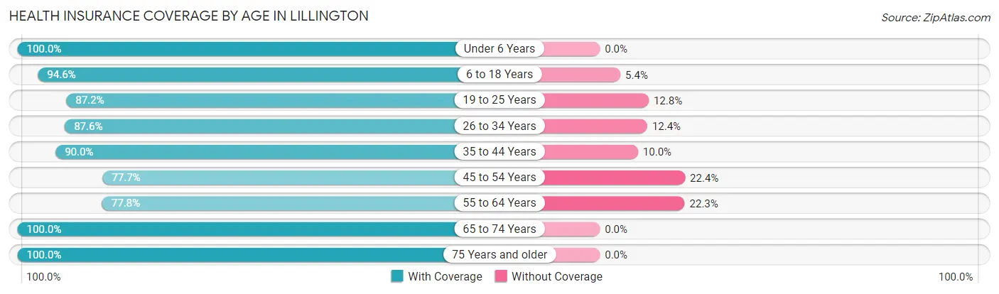 Health Insurance Coverage by Age in Lillington