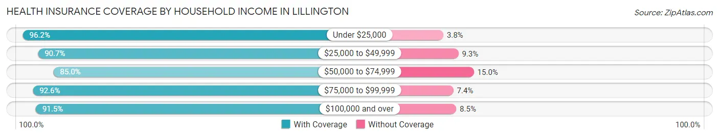 Health Insurance Coverage by Household Income in Lillington
