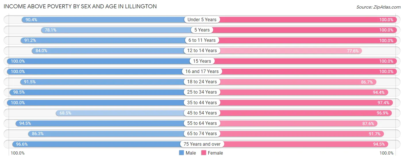 Income Above Poverty by Sex and Age in Lillington