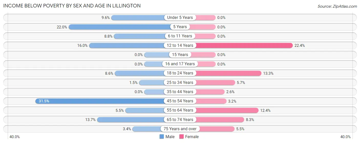 Income Below Poverty by Sex and Age in Lillington