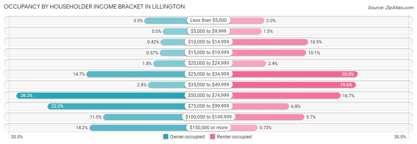 Occupancy by Householder Income Bracket in Lillington