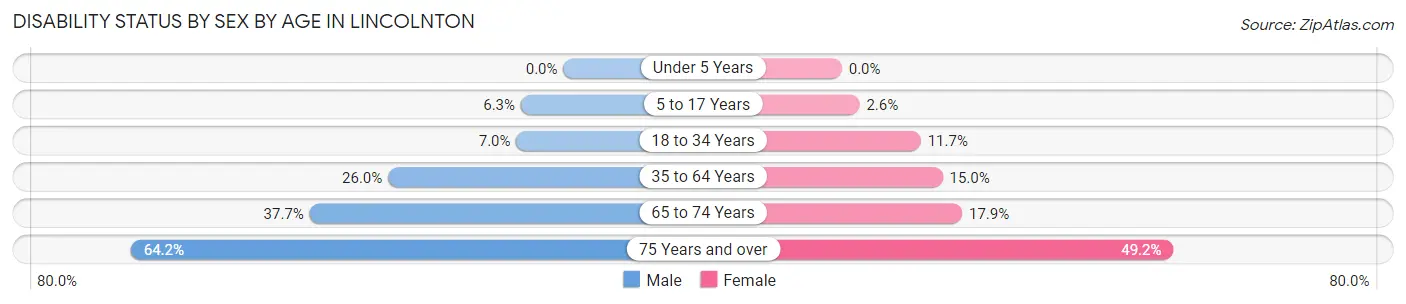Disability Status by Sex by Age in Lincolnton