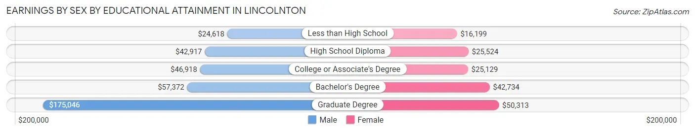 Earnings by Sex by Educational Attainment in Lincolnton