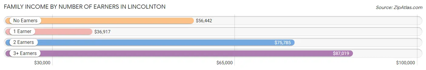 Family Income by Number of Earners in Lincolnton