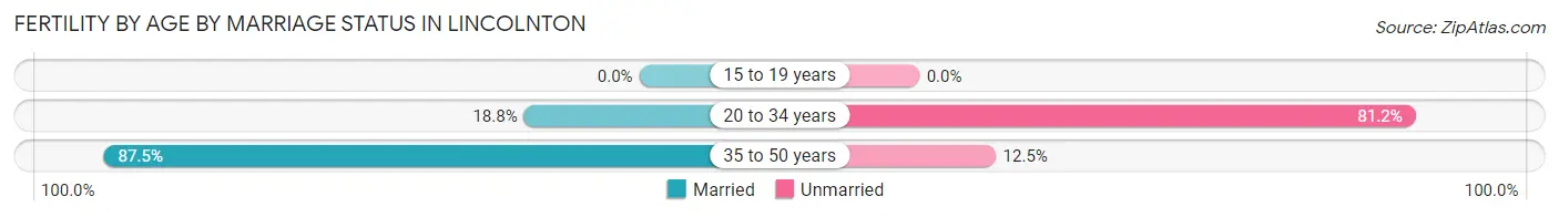 Female Fertility by Age by Marriage Status in Lincolnton
