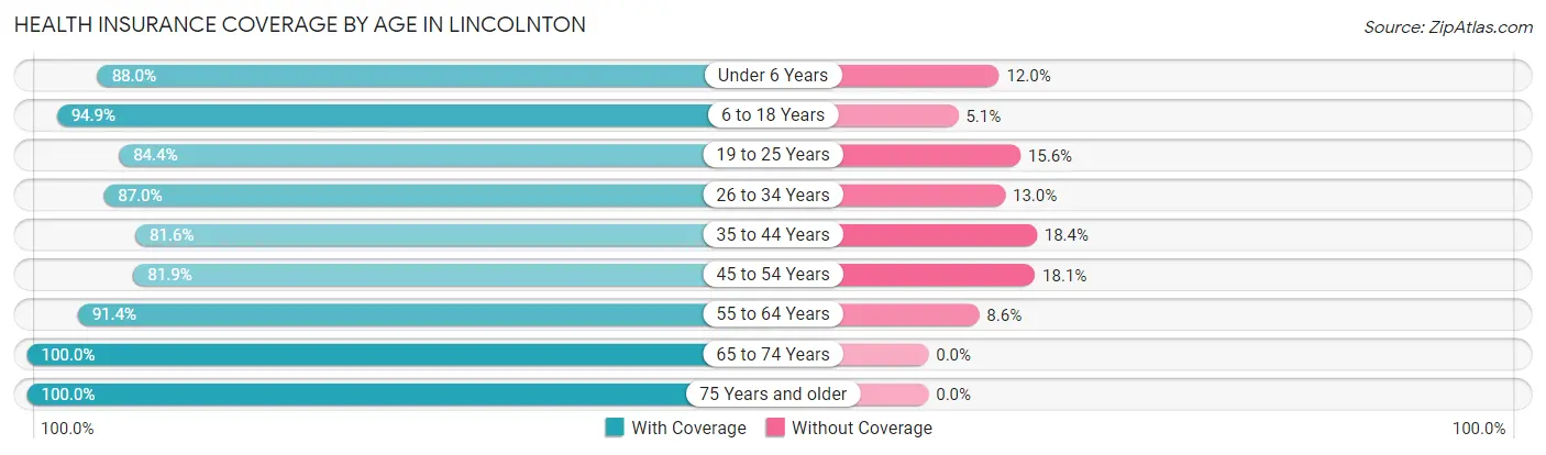 Health Insurance Coverage by Age in Lincolnton