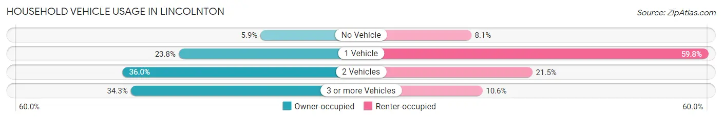 Household Vehicle Usage in Lincolnton