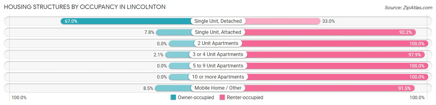 Housing Structures by Occupancy in Lincolnton