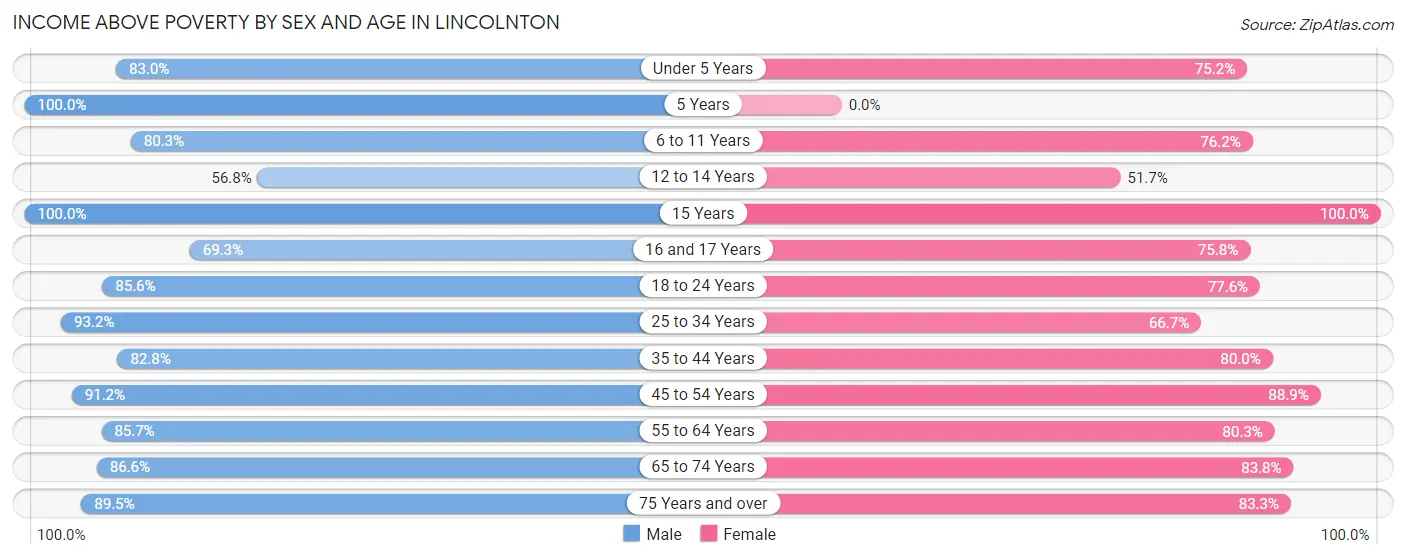 Income Above Poverty by Sex and Age in Lincolnton