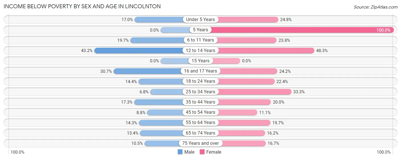 Income Below Poverty by Sex and Age in Lincolnton