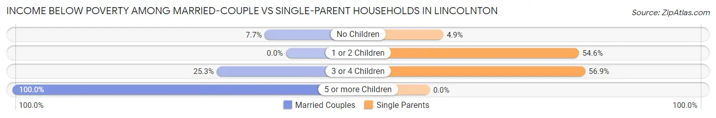 Income Below Poverty Among Married-Couple vs Single-Parent Households in Lincolnton