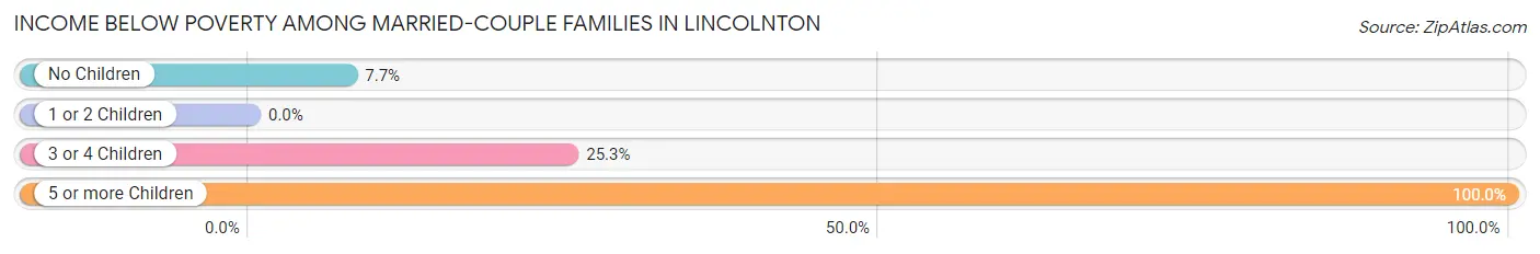 Income Below Poverty Among Married-Couple Families in Lincolnton