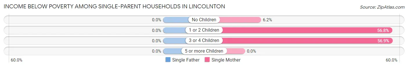Income Below Poverty Among Single-Parent Households in Lincolnton