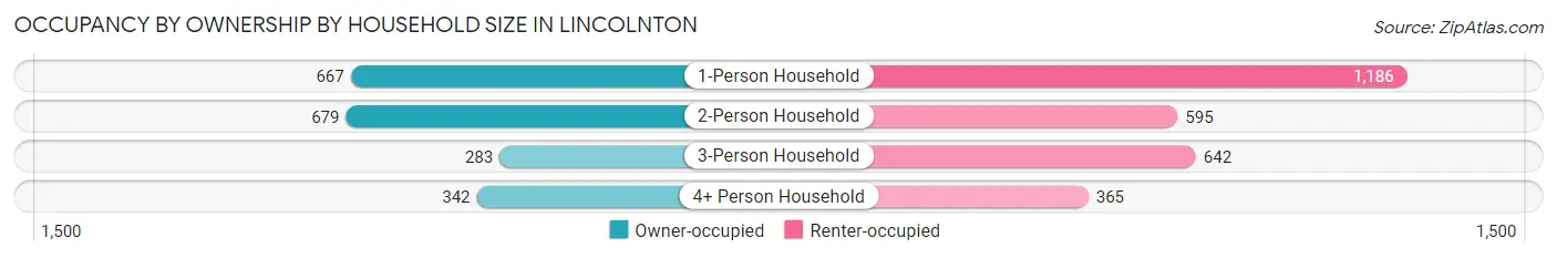 Occupancy by Ownership by Household Size in Lincolnton