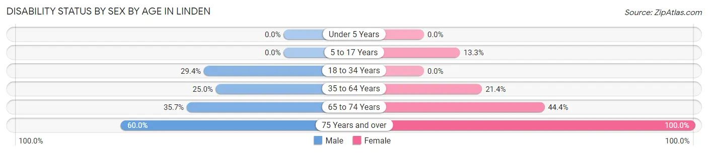 Disability Status by Sex by Age in Linden
