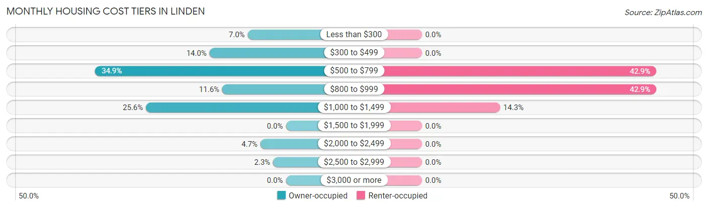 Monthly Housing Cost Tiers in Linden