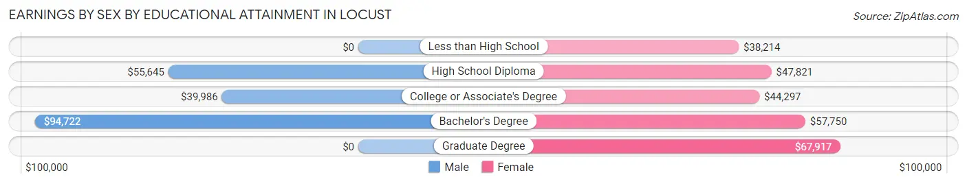 Earnings by Sex by Educational Attainment in Locust