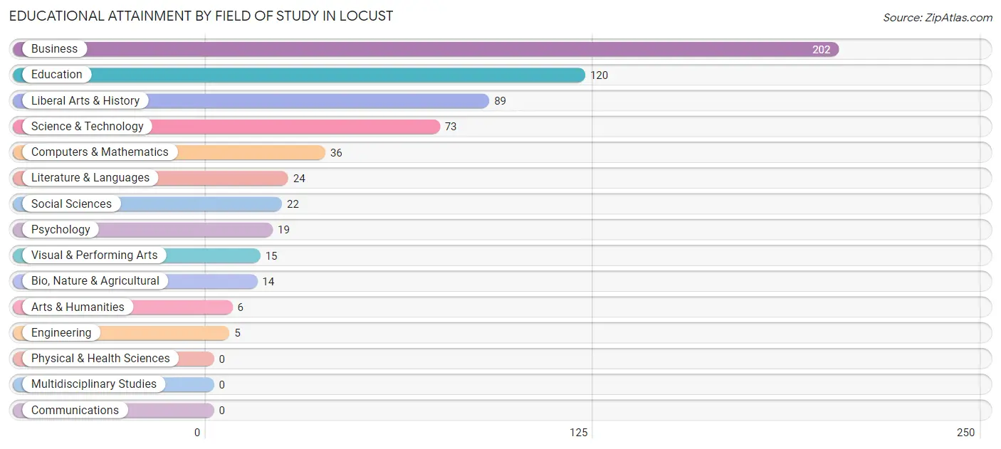 Educational Attainment by Field of Study in Locust