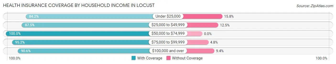 Health Insurance Coverage by Household Income in Locust