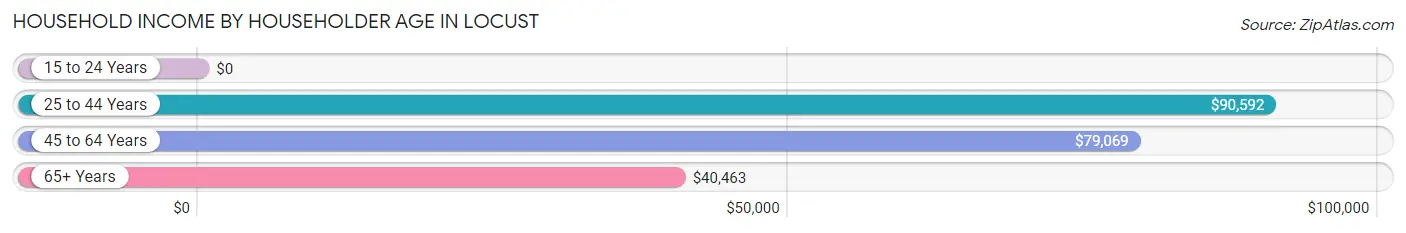 Household Income by Householder Age in Locust