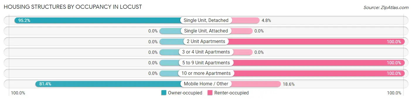 Housing Structures by Occupancy in Locust