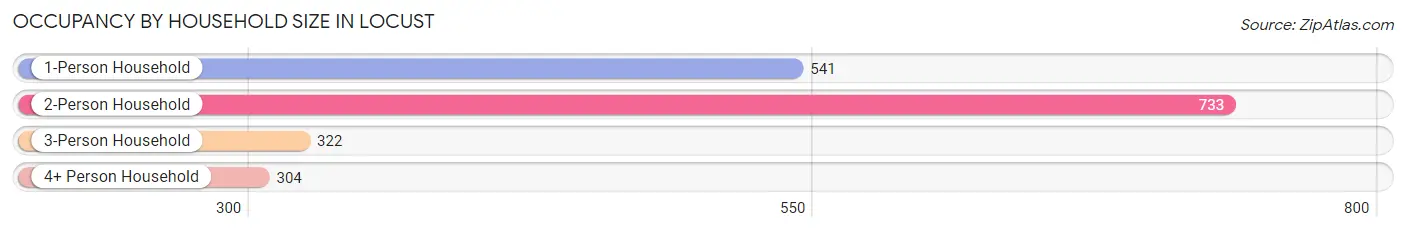 Occupancy by Household Size in Locust