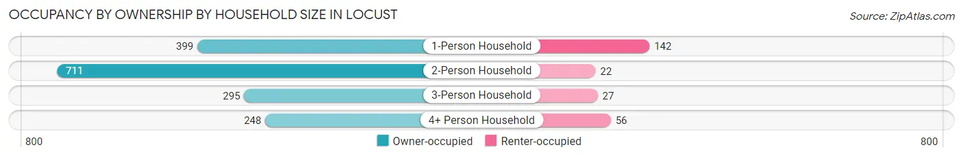 Occupancy by Ownership by Household Size in Locust