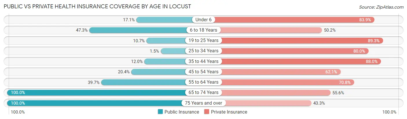 Public vs Private Health Insurance Coverage by Age in Locust