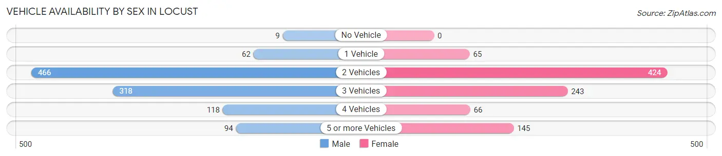 Vehicle Availability by Sex in Locust